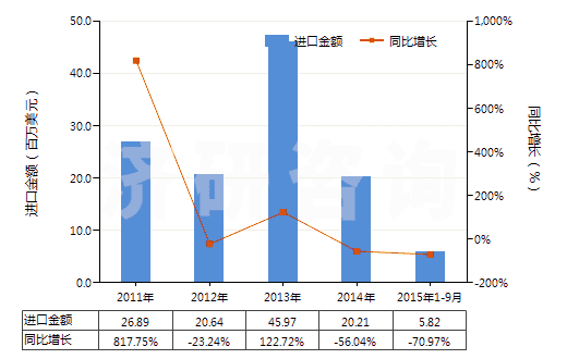 2011-2015年9月中國混合二甲苯異構(gòu)體(HS29024400)進(jìn)口總額及增速統(tǒng)計(jì)